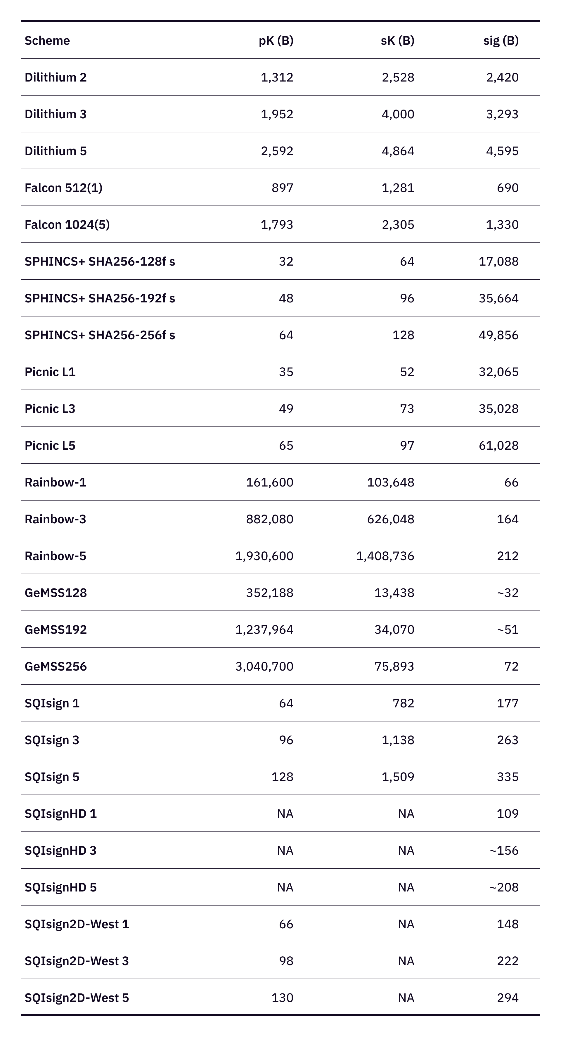 Table 3 : Comparison of key size for PQC Digital Signature Schemes