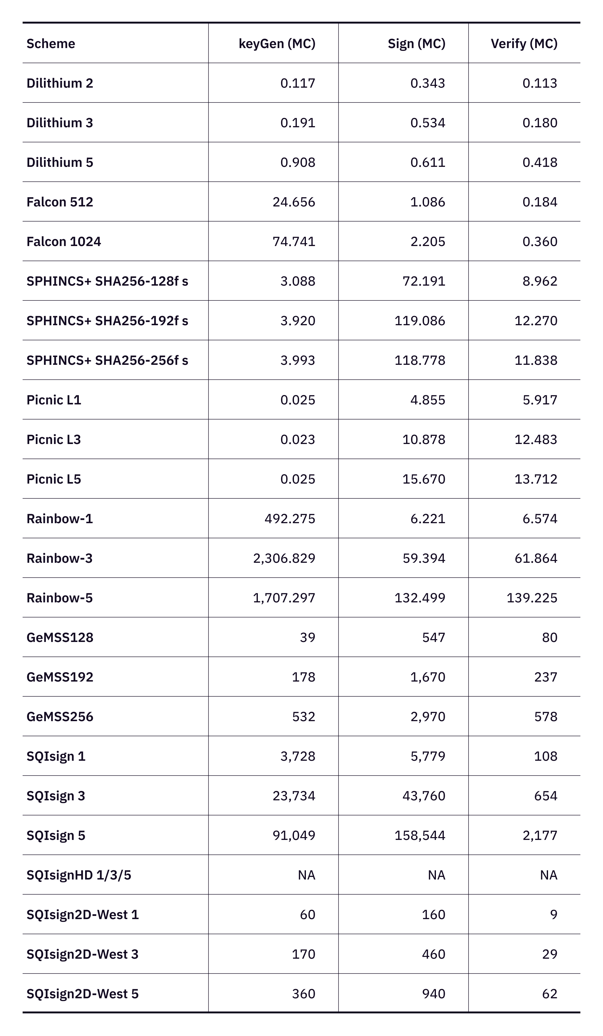 Table 4 : Comparison of performance for PQC Digital Signature Schemes